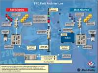 FRC Field Architecture